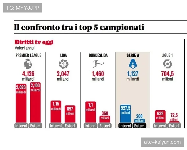 英超联盟Q1商业报告：全球转播收入同比增长8%，亚洲市场贡献率创新高